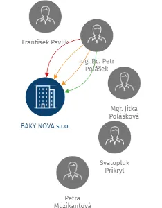BAKY NOVA s.r.o., IČO: 25821733: vizualizace vztahů osob a společností