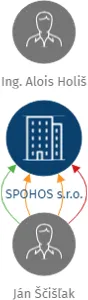 SPOHOS s.r.o., IČO: 25822861: vizualizace vztahů osob a společností