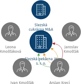 Slezská pekárna JK s. r. o., IČO: 25823451: vizualizace vztahů osob a společností