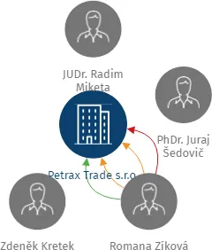 Petrax Trade s.r.o., IČO: 25823906: vizualizace vztahů osob a společností