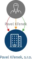 Pavel Křenek, s.r.o., IČO: 25825101: vizualizace vztahů osob a společností
