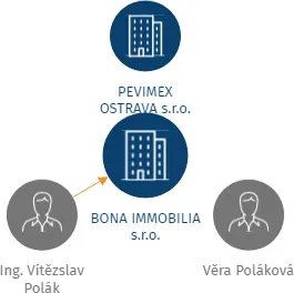BONA IMMOBILIA s.r.o., IČO: 25825224: vizualizace vztahů osob a společností