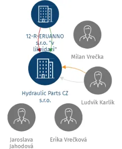 Hydraulic Parts CZ s.r.o., IČO: 25826131: vizualizace vztahů osob a společností
