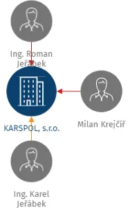 Vizualizace vztahů osob a společností - KARSPOL, s.r.o.