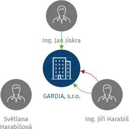 GARDIA, s.r.o., IČO: 25827219: vizualizace vztahů osob a společností