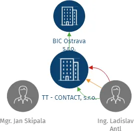Vizualizace vztahů osob a společností - TT - CONTACT, s.r.o.