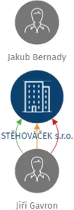 STĚHOVÁČEK s.r.o., IČO: 25828380: vizualizace vztahů osob a společností