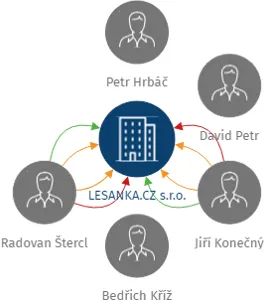 LESANKA.CZ s.r.o., IČO: 25829203: vizualizace vztahů osob a společností