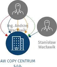 AW COPY CENTRUM s.r.o., IČO: 25829572: vizualizace vztahů osob a společností