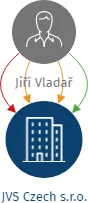 JVS Czech s.r.o., IČO: 25830155: vizualizace vztahů osob a společností