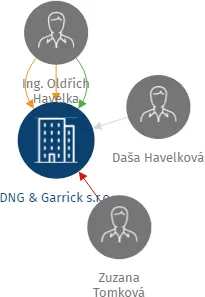 DNG & Garrick s.r.o., IČO: 25830244: vizualizace vztahů osob a společností