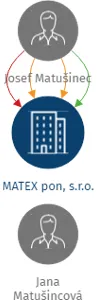 MATEX pon, s.r.o., IČO: 25831593: vizualizace vztahů osob a společností