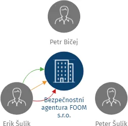 Bezpečnostní agentura FOOM s.r.o., IČO: 25831640: vizualizace vztahů osob a společností