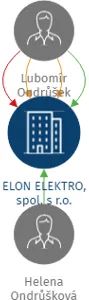 ELON ELEKTRO, spol. s r.o., IČO: 25831747: vizualizace vztahů osob a společností