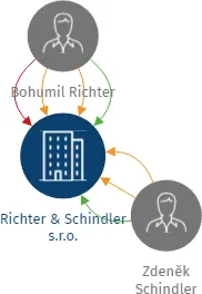 Richter & Schindler s.r.o., IČO: 25832018: vizualizace vztahů osob a společností