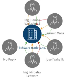 Schwarz trade s.r.o., IČO: 25832280: vizualizace vztahů osob a společností
