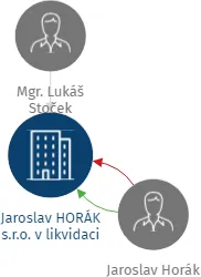 Jaroslav HORÁK s.r.o. v likvidaci, IČO: 25832387: vizualizace vztahů osob a společností