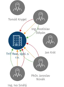 THT Real, spol. s r.o., IČO: 25834100: vizualizace vztahů osob a společností