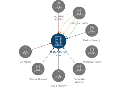 TRAB-GROUND, s.r.o., IČO: 25834495: vizualizace vztahů osob a společností