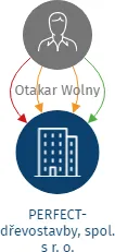 PERFECT-dřevostavby, spol. s r. o., IČO: 25834541: vizualizace vztahů osob a společností