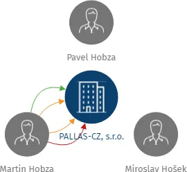 PALLAS-CZ, s.r.o., IČO: 25835246: vizualizace vztahů osob a společností