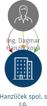 Hanzlíček spol. s r.o., IČO: 25835441: vizualizace vztahů osob a společností