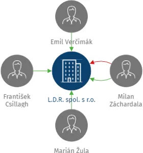 L.D.R. spol. s r.o., IČO: 25836463: vizualizace vztahů osob a společností