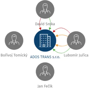 Vizualizace vztahů osob a společností - ADOS TRANS s.r.o.
