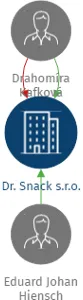 Dr. Snack s.r.o., IČO: 25837338: vizualizace vztahů osob a společností