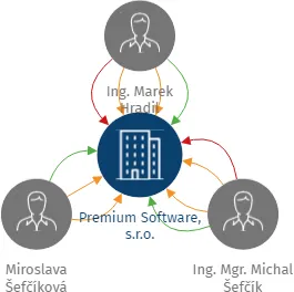 Premium Software, s.r.o., IČO: 25838067: vizualizace vztahů osob a společností