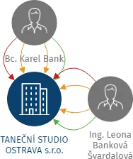 TANEČNÍ STUDIO OSTRAVA s.r.o., IČO: 25839918: vizualizace vztahů osob a společností