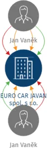 EURO CAR JAVAN spol. s r.o., IČO: 25839993: vizualizace vztahů osob a společností