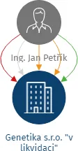 Vizualizace vztahů osob a společností - Genetika s.r.o. 