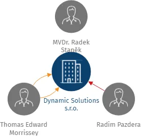 Dynamic Solutions s.r.o., IČO: 25843036: vizualizace vztahů osob a společností