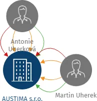 AUSTIMA s.r.o., IČO: 25843893: vizualizace vztahů osob a společností
