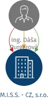 M.I.S.S. - CZ, s.r.o., IČO: 25844407: vizualizace vztahů osob a společností