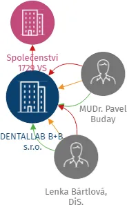DENTALLAB B+B, s.r.o., IČO: 25846141: vizualizace vztahů osob a společností