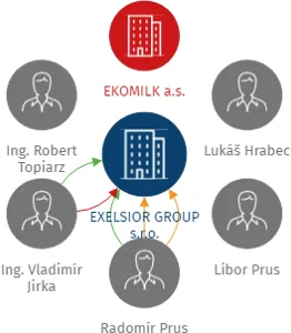 EXELSIOR GROUP s.r.o., IČO: 25846574: vizualizace vztahů osob a společností