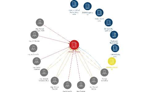 STAMPA Ostrava, a.s., IČO: 25849743: vizualizace vztahů osob a společností