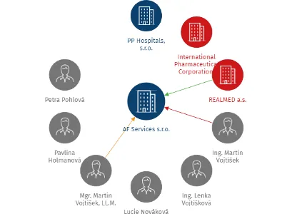 AF Services s.r.o., IČO: 25850181: vizualizace vztahů osob a společností