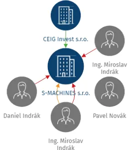 S-MACHINES s.r.o., IČO: 25850636: vizualizace vztahů osob a společností