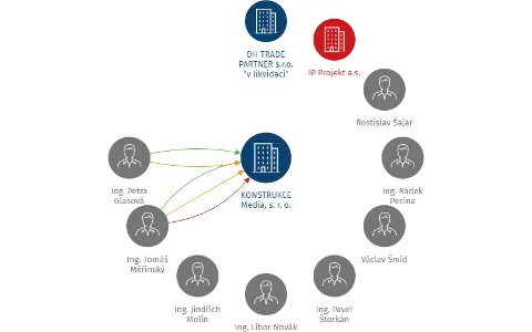 KONSTRUKCE Media, s. r. o., IČO: 25851276: vizualizace vztahů osob a společností