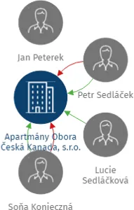 SEKO REAL INVEST, s.r.o., IČO: 25851896: vizualizace vztahů osob a společností
