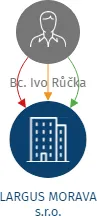 LARGUS MORAVA s.r.o., IČO: 25852817: vizualizace vztahů osob a společností