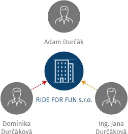 RIDE FOR FUN s.r.o., IČO: 25852981: vizualizace vztahů osob a společností