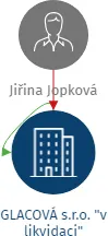 GLACOVÁ s.r.o.