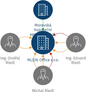 MLEJN Office s.r.o., IČO: 25853091: vizualizace vztahů osob a společností