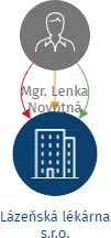 Lázeňská lékárna s.r.o., IČO: 25853201: vizualizace vztahů osob a společností