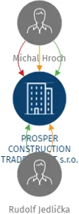 PROSPER CONSTRUCTION TRADE INVEST s.r.o., IČO: 25854976: vizualizace vztahů osob a společností