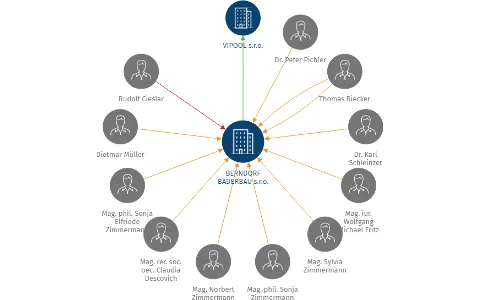 BERNDORF BÄDERBAU s.r.o., IČO: 25855247: vizualizace vztahů osob a společností